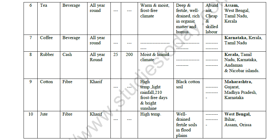 cbse-class-10-geography-agriculture-worksheet